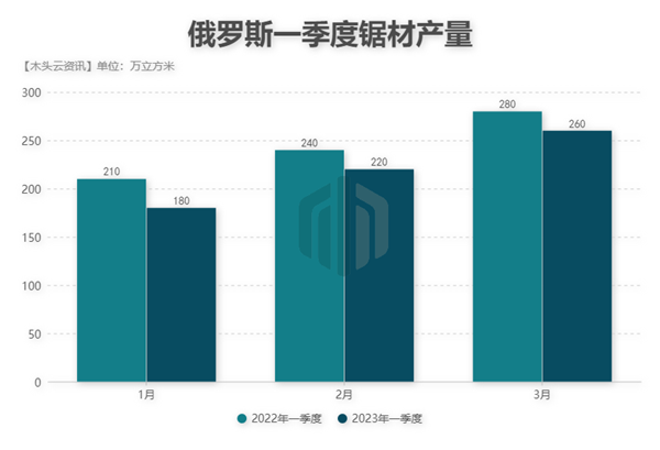 俄罗斯一季度锯才产量