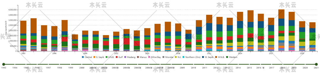 加蓬、巴新地区对我国木材需求提供极大支撑