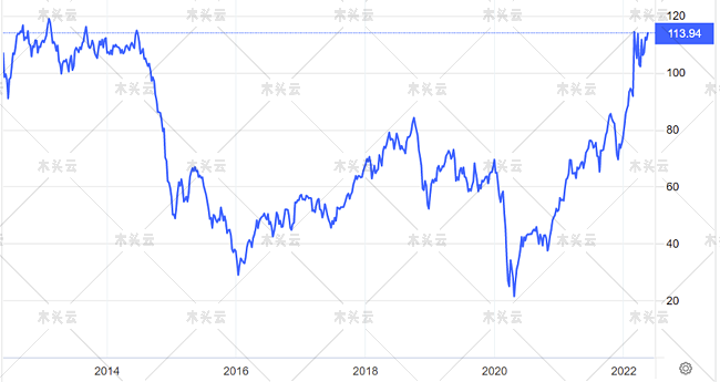 能源价格仍在飙升并影响全球造纸业