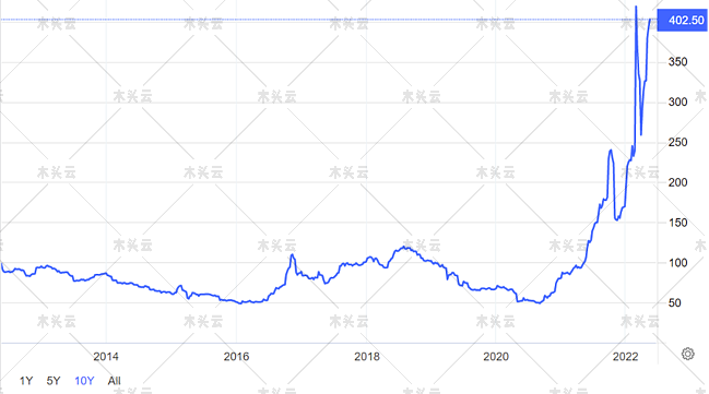 能源价格仍在飙升并影响全球造纸业
