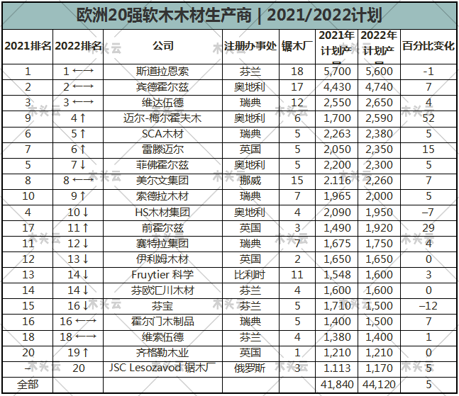 木材短缺，欧洲20家大型锯木厂宣布增产