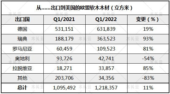 2022年一季度欧洲对美国的软木出口高速增长