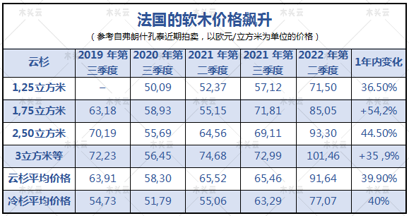 法国：云杉价格增幅超40%