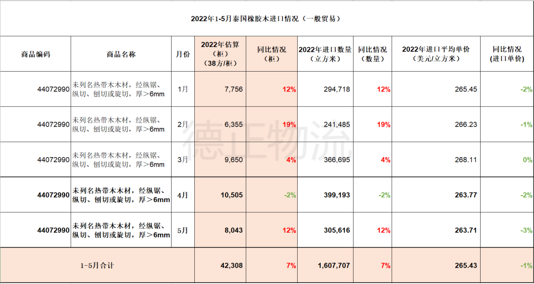 5月份泰国木材市场橡胶木价格跌跌不休