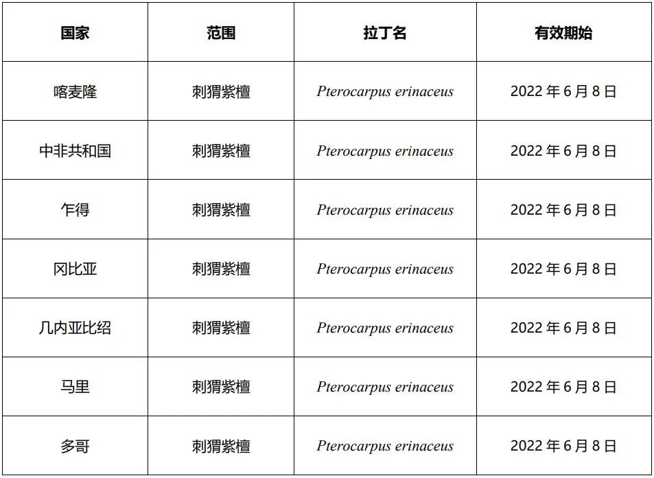 暂停冈比亚比绍马里等7国刺猬紫檀商业性贸易