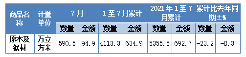 央视财经：进口木材价格量减价增