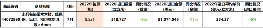 7月泰国橡胶木进口量31.87万m³，同比下滑6%