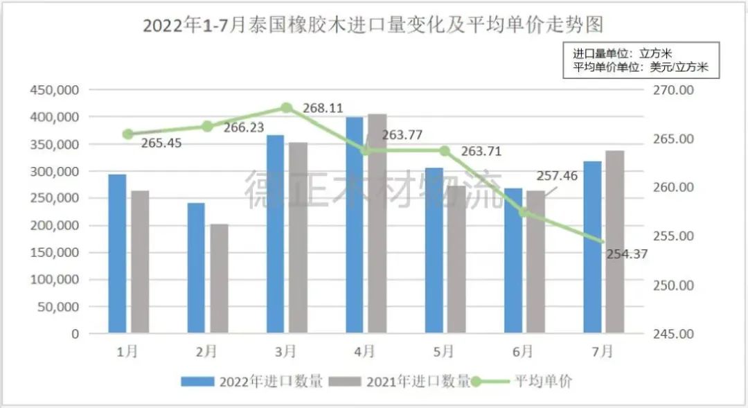7月泰国橡胶木进口量31.87万m³，同比下滑6%
