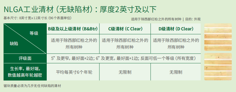 木材知识：加拿大铁杉等级划分