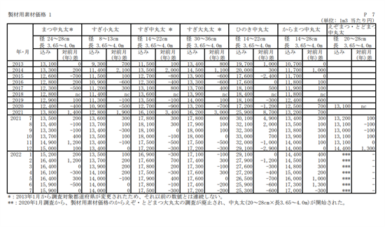 日本8月木材及其制品价格上涨超20%