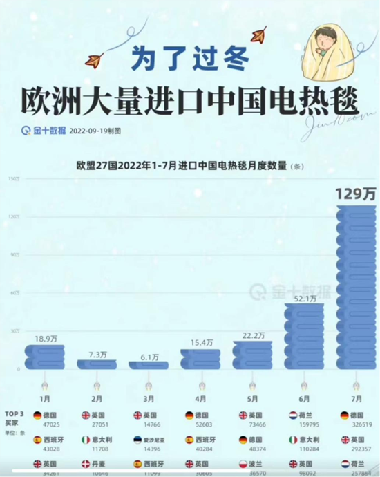 转折来了!中国企业助欧洲过“暖冬”