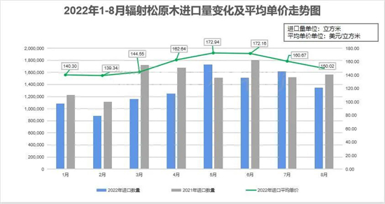2022年1-8月新西兰辐射松原木整体进口情况