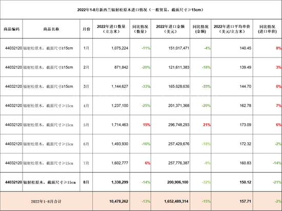 2022年1-8月新西兰辐射松原木整体进口情况