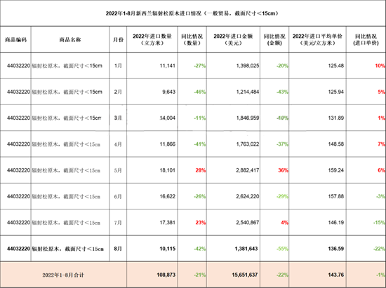 2022年1-8月新西兰辐射松原木整体进口情况