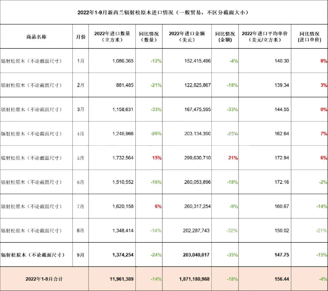 冬季渐进，国内木材市场“寒风阵阵”