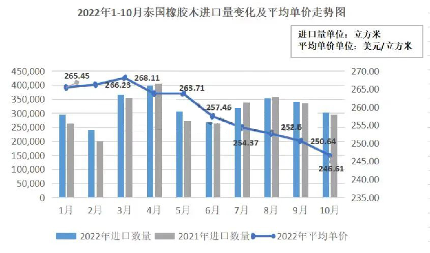 木材资讯：10月泰国橡胶木进口量环比下跌10.8%