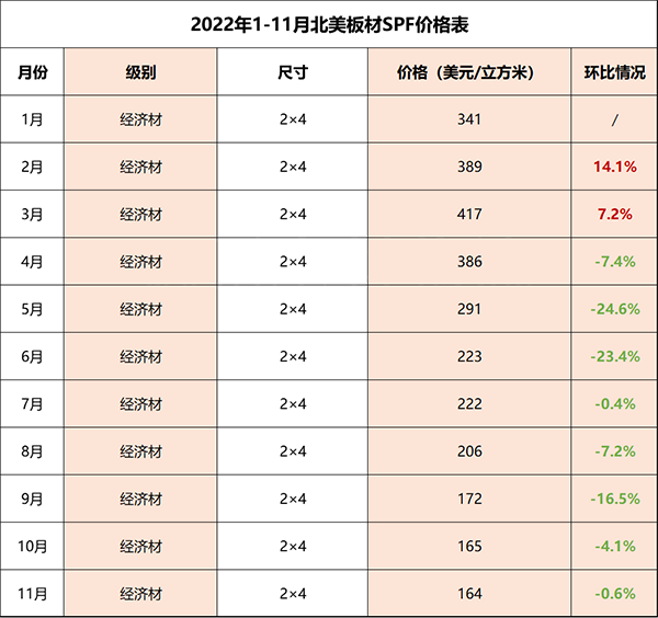 北美板材市场不景气，经济材年度跌幅超51%