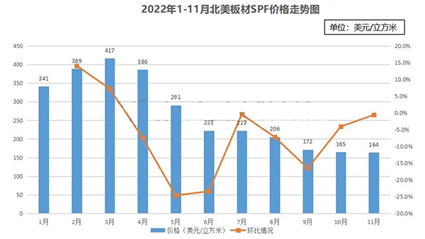 北美板材市场不景气，经济材年度跌幅超51%