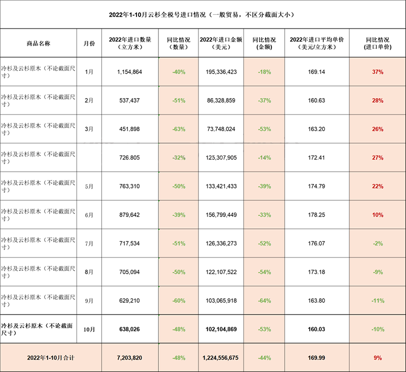欧洲云杉进口持续下滑，前10月同比跌幅48%
