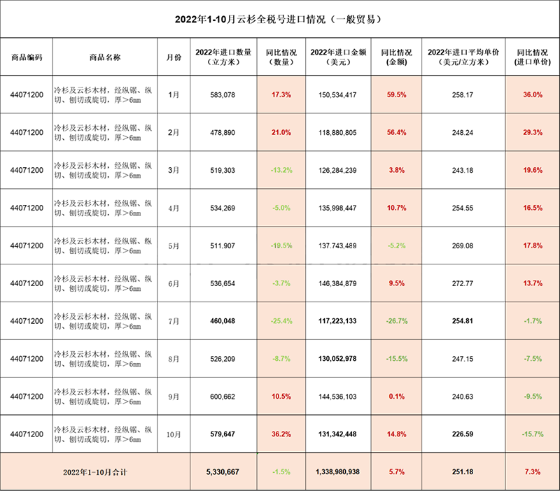 欧洲云杉进口持续下滑，前10月同比跌幅48%