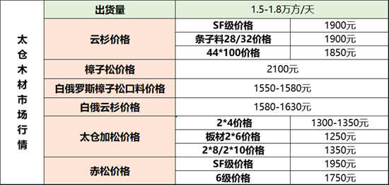 国内木材市场行情最新资讯：多地日均出货量上涨，常见针叶锯材价格有小波动