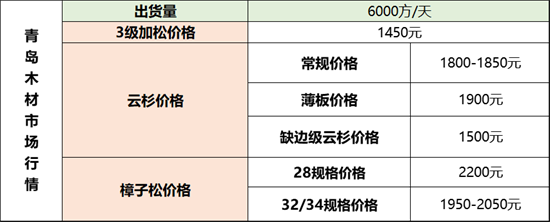 国内木材市场行情最新资讯：多地日均出货量上涨，常见针叶锯材价格有小波动