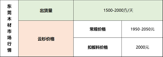 国内木材市场行情最新资讯：多地日均出货量上涨，常见针叶锯材价格有小波动