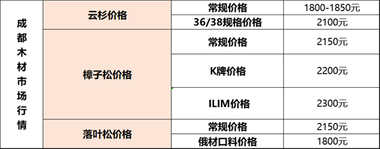 国内木材市场行情最新资讯：多地日均出货量上涨，常见针叶锯材价格有小波动