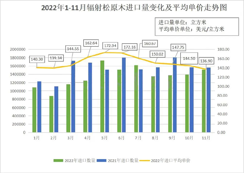 1-11月新西兰辐射松原木整体进口量价齐跌