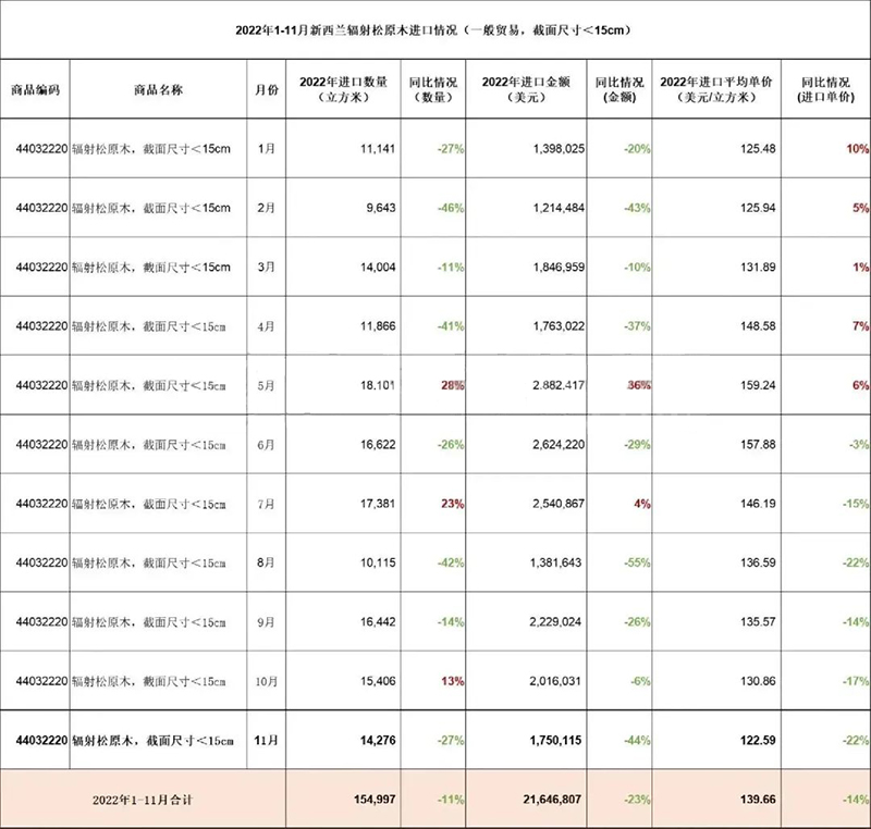 1-11月新西兰辐射松原木整体进口量价齐跌