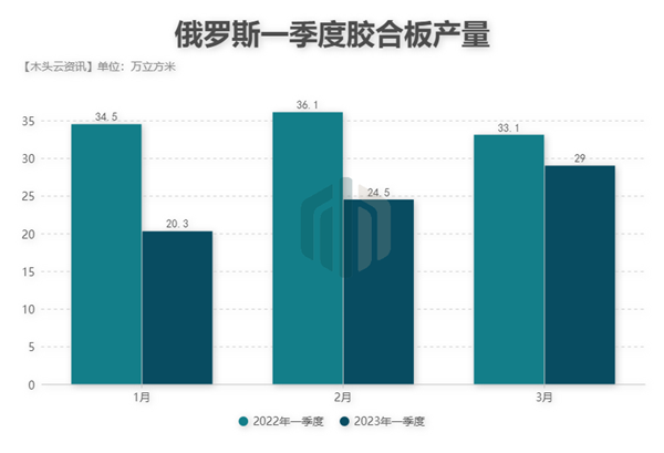俄罗斯一季度胶合板产量