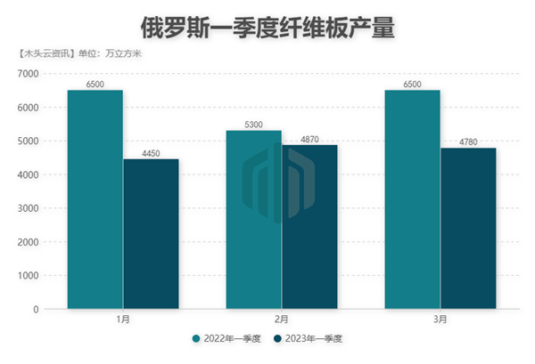 俄罗斯一季度纤维板产量