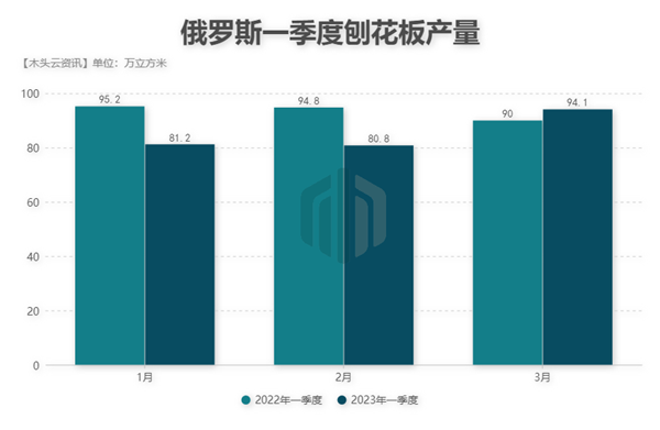 俄罗斯一季度刨花板产量