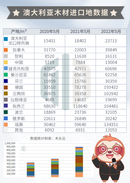 澳大利亚软木锯材进口量增加