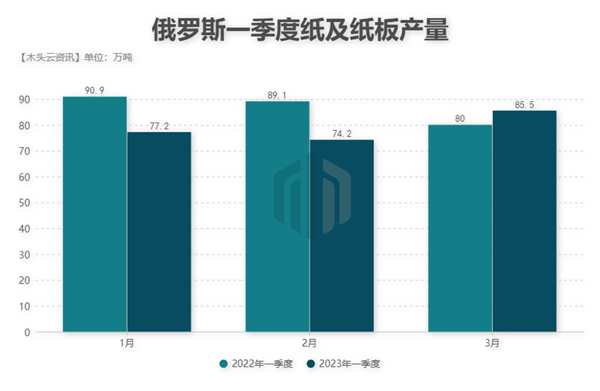 俄罗斯一季度纸及纸板产量