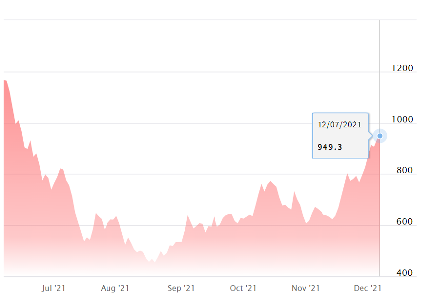 木材期货价格再次疯涨,美国越来越依赖海外木材供应