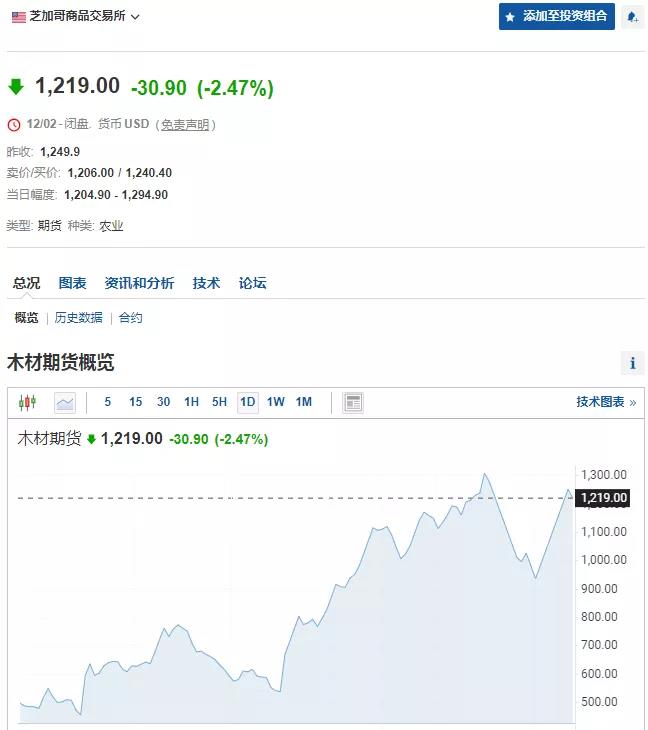 木材期货价格升至三周来最高水平