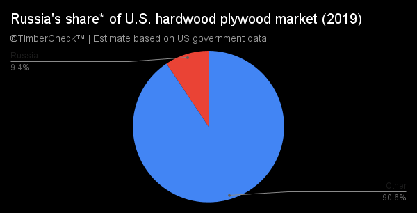 俄罗斯供应美国占10%的胶合板要停了