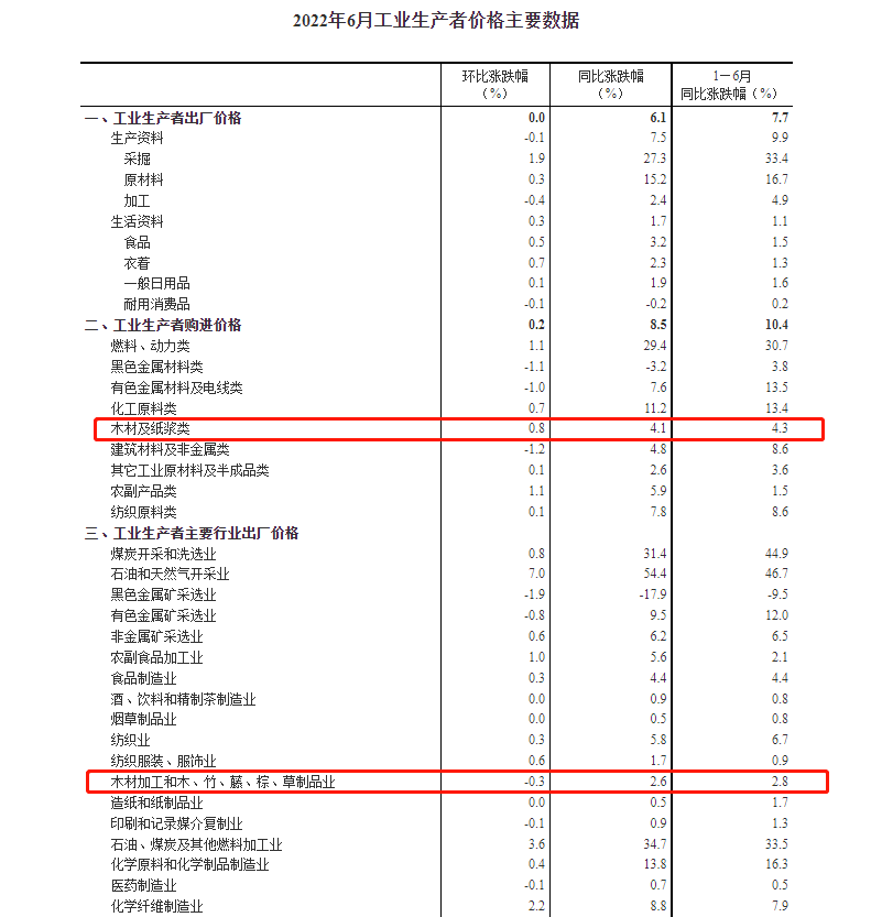 高温暑热影响，木材出厂价下跌0.3%