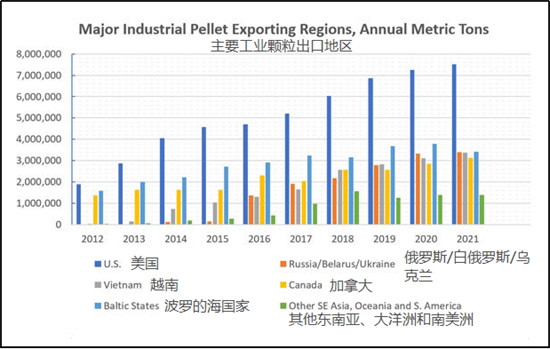 预计欧洲对木屑颗粒需求将增加至2430万吨
