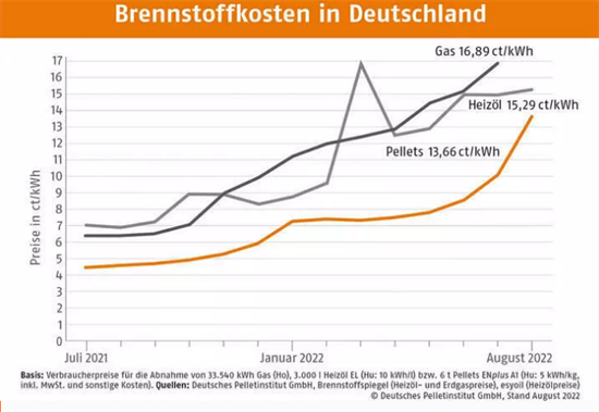 天然气消耗过高:欧洲面临“非常严重”的情况