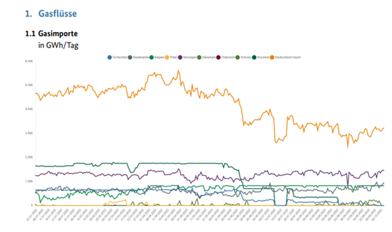 天然气消耗过高:欧洲面临“非常严重”的情况
