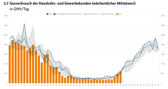 天然气消耗过高:欧洲面临“非常严重”的情况