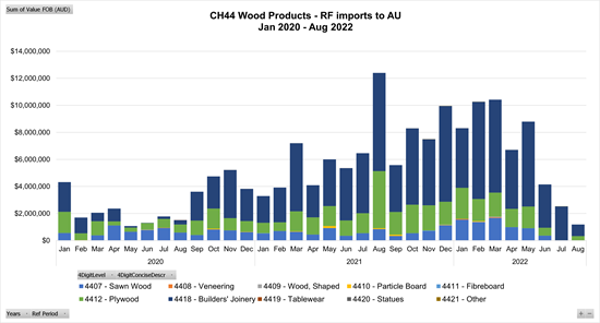 澳大利亚进口俄罗斯木制品降至最低水平